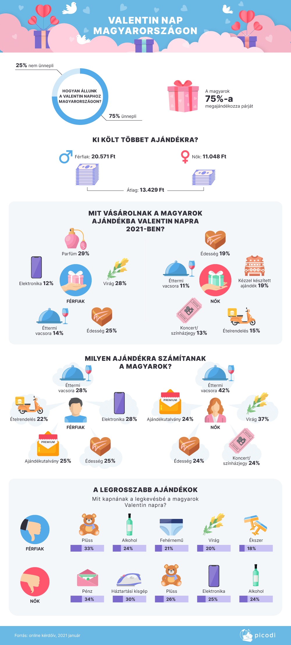 Valentin-napi ajándékozás